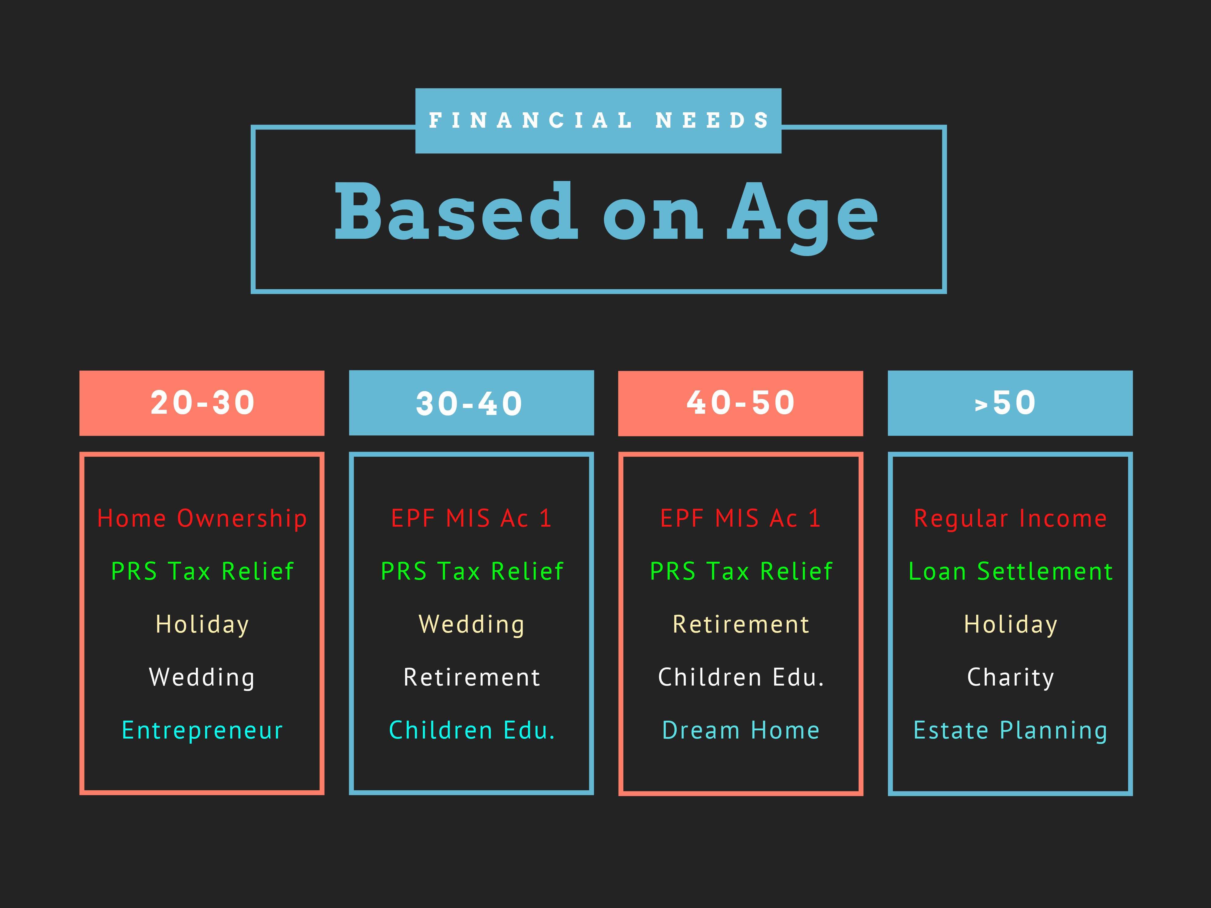 Financial Needs Based on Age